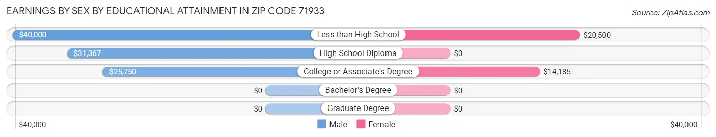 Earnings by Sex by Educational Attainment in Zip Code 71933