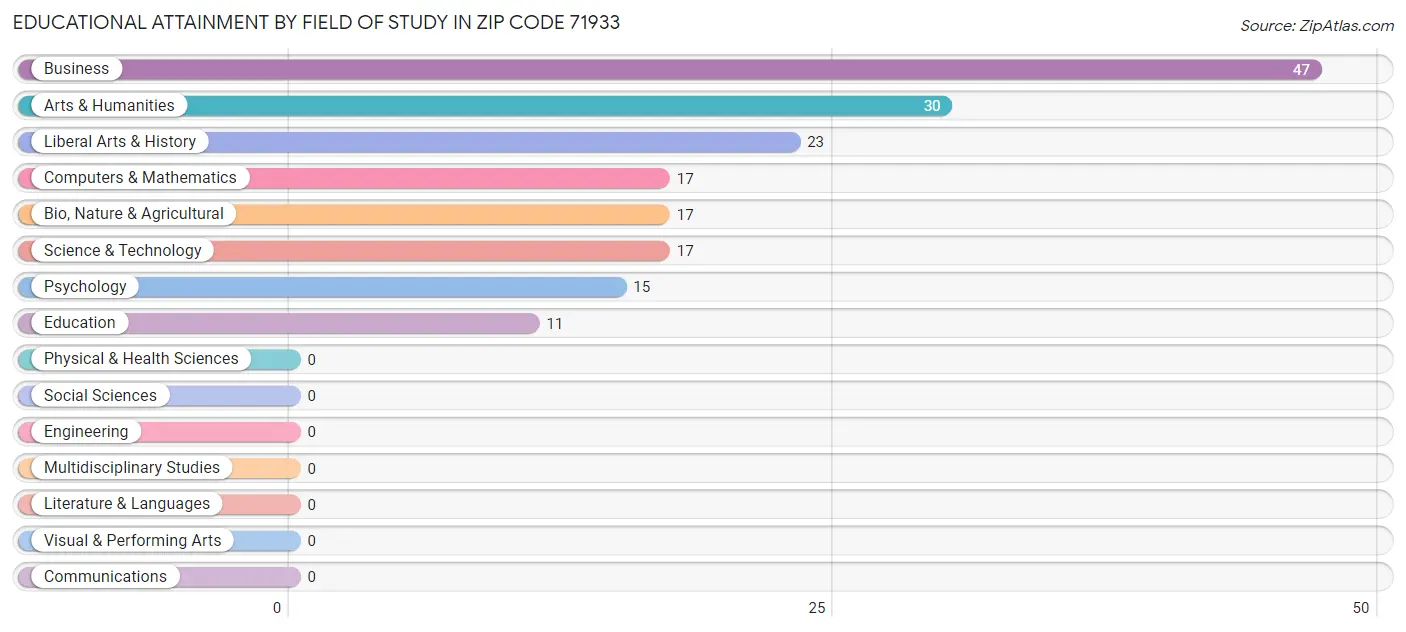 Educational Attainment by Field of Study in Zip Code 71933