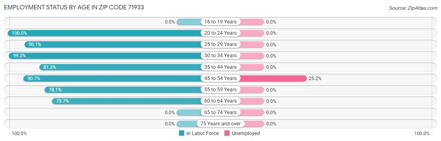 Employment Status by Age in Zip Code 71933