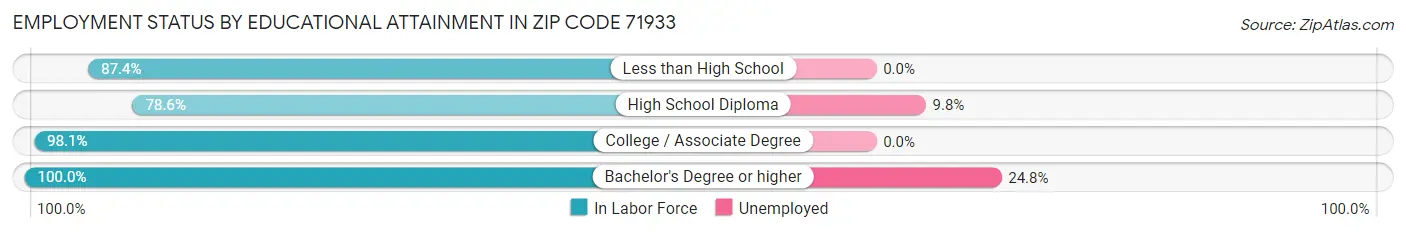 Employment Status by Educational Attainment in Zip Code 71933