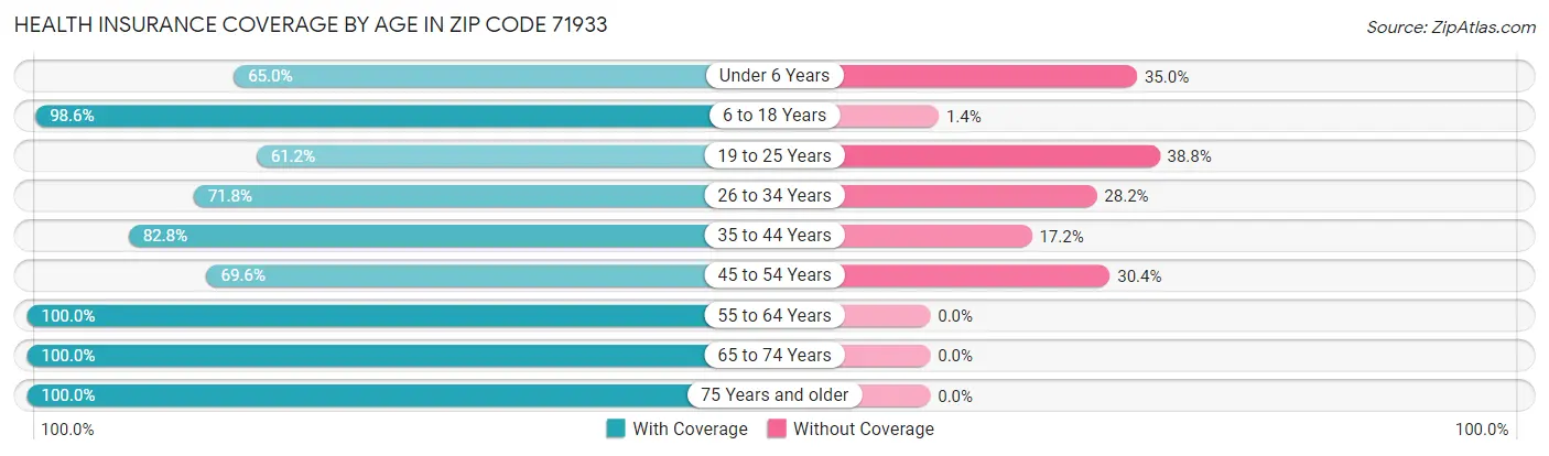 Health Insurance Coverage by Age in Zip Code 71933