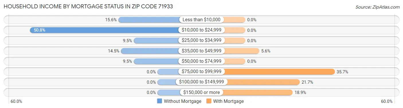 Household Income by Mortgage Status in Zip Code 71933