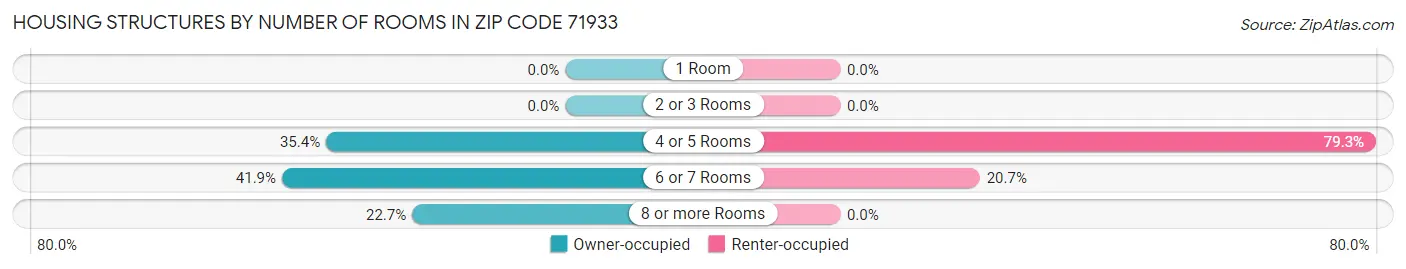 Housing Structures by Number of Rooms in Zip Code 71933