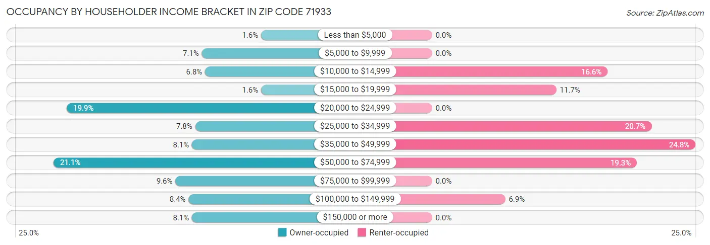 Occupancy by Householder Income Bracket in Zip Code 71933