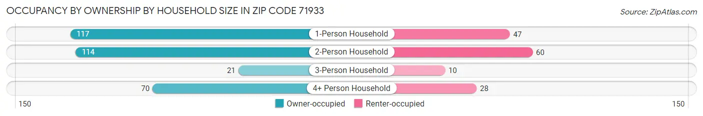 Occupancy by Ownership by Household Size in Zip Code 71933