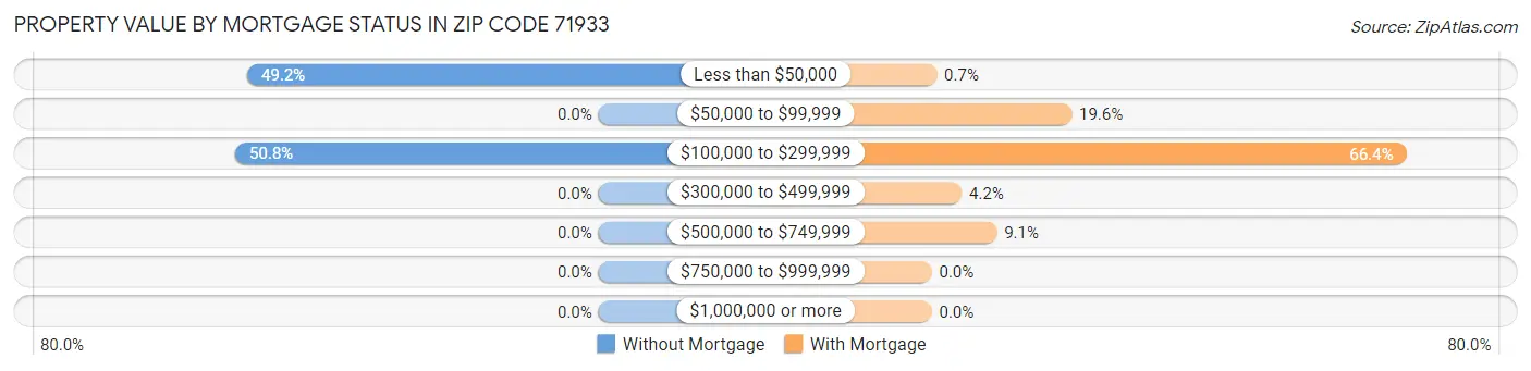 Property Value by Mortgage Status in Zip Code 71933