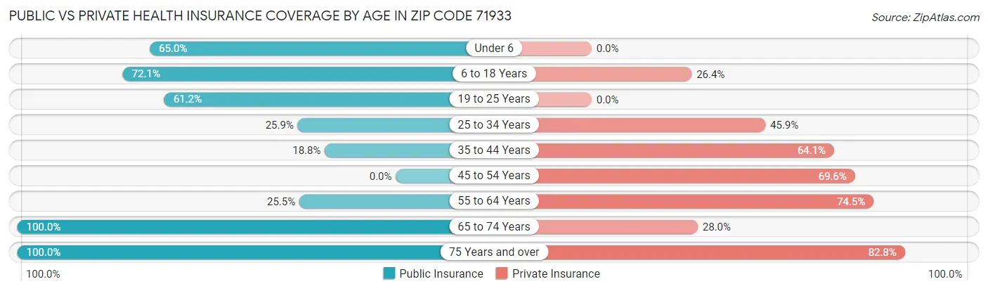Public vs Private Health Insurance Coverage by Age in Zip Code 71933
