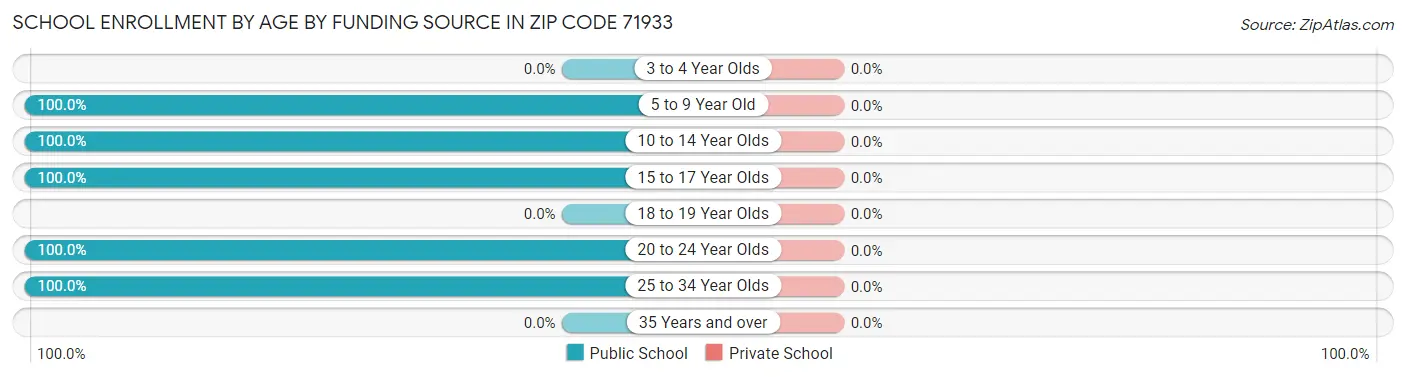 School Enrollment by Age by Funding Source in Zip Code 71933