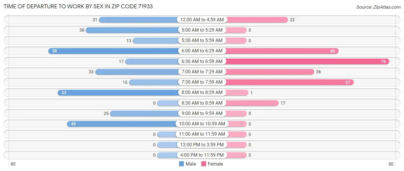 Time of Departure to Work by Sex in Zip Code 71933