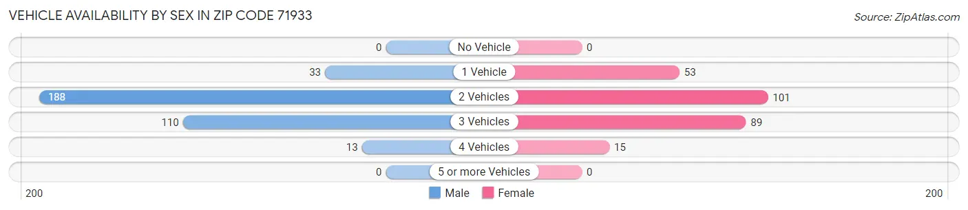 Vehicle Availability by Sex in Zip Code 71933