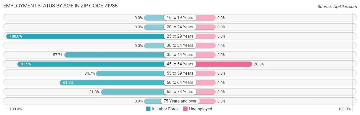 Employment Status by Age in Zip Code 71935
