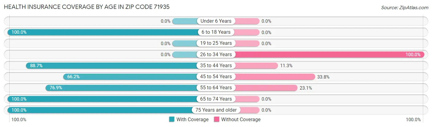 Health Insurance Coverage by Age in Zip Code 71935