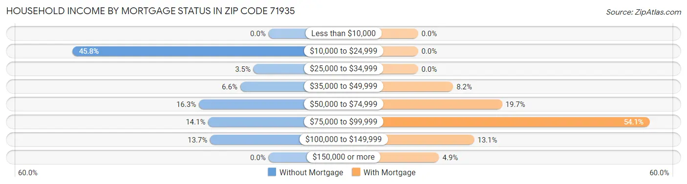 Household Income by Mortgage Status in Zip Code 71935
