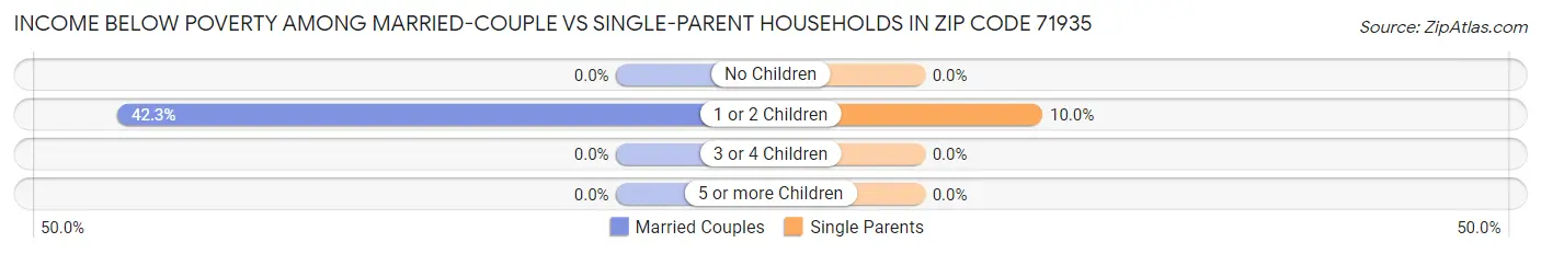 Income Below Poverty Among Married-Couple vs Single-Parent Households in Zip Code 71935