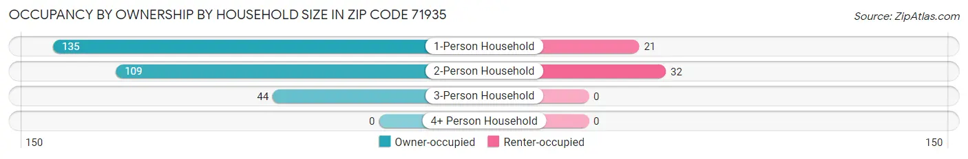 Occupancy by Ownership by Household Size in Zip Code 71935