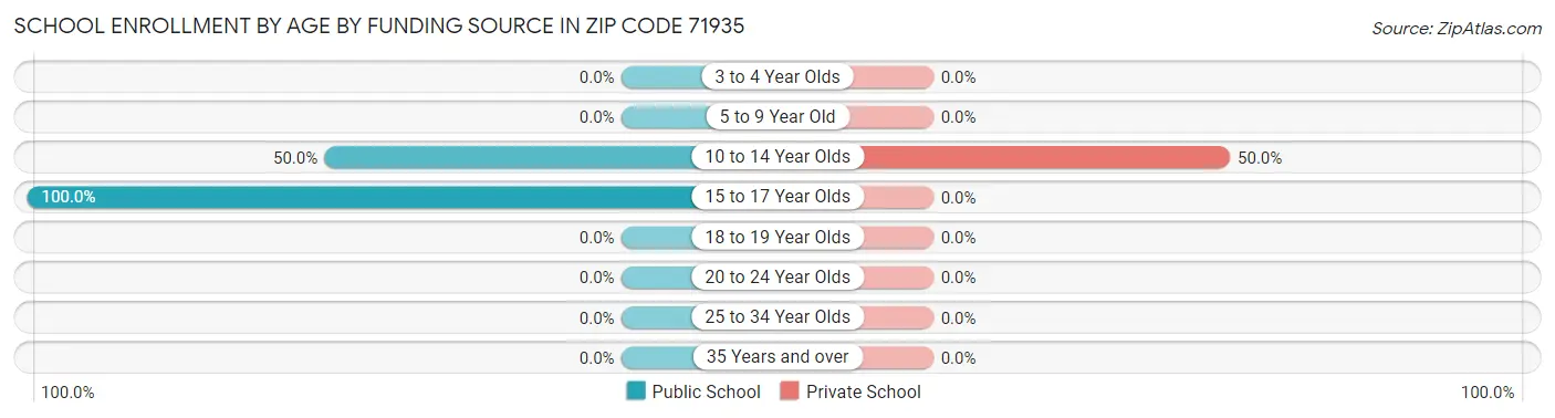 School Enrollment by Age by Funding Source in Zip Code 71935