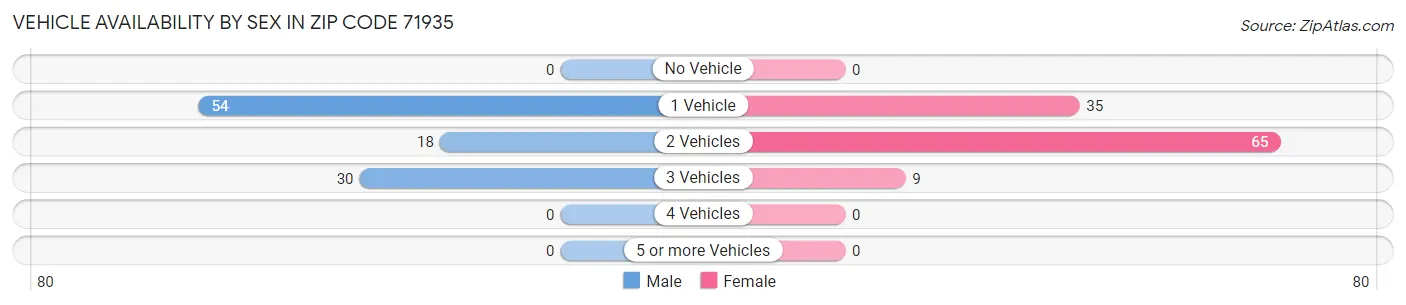 Vehicle Availability by Sex in Zip Code 71935