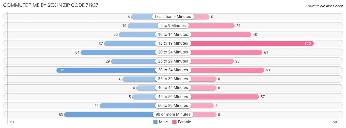 Commute Time by Sex in Zip Code 71937