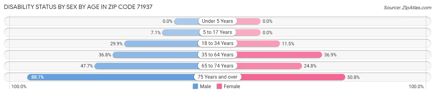 Disability Status by Sex by Age in Zip Code 71937