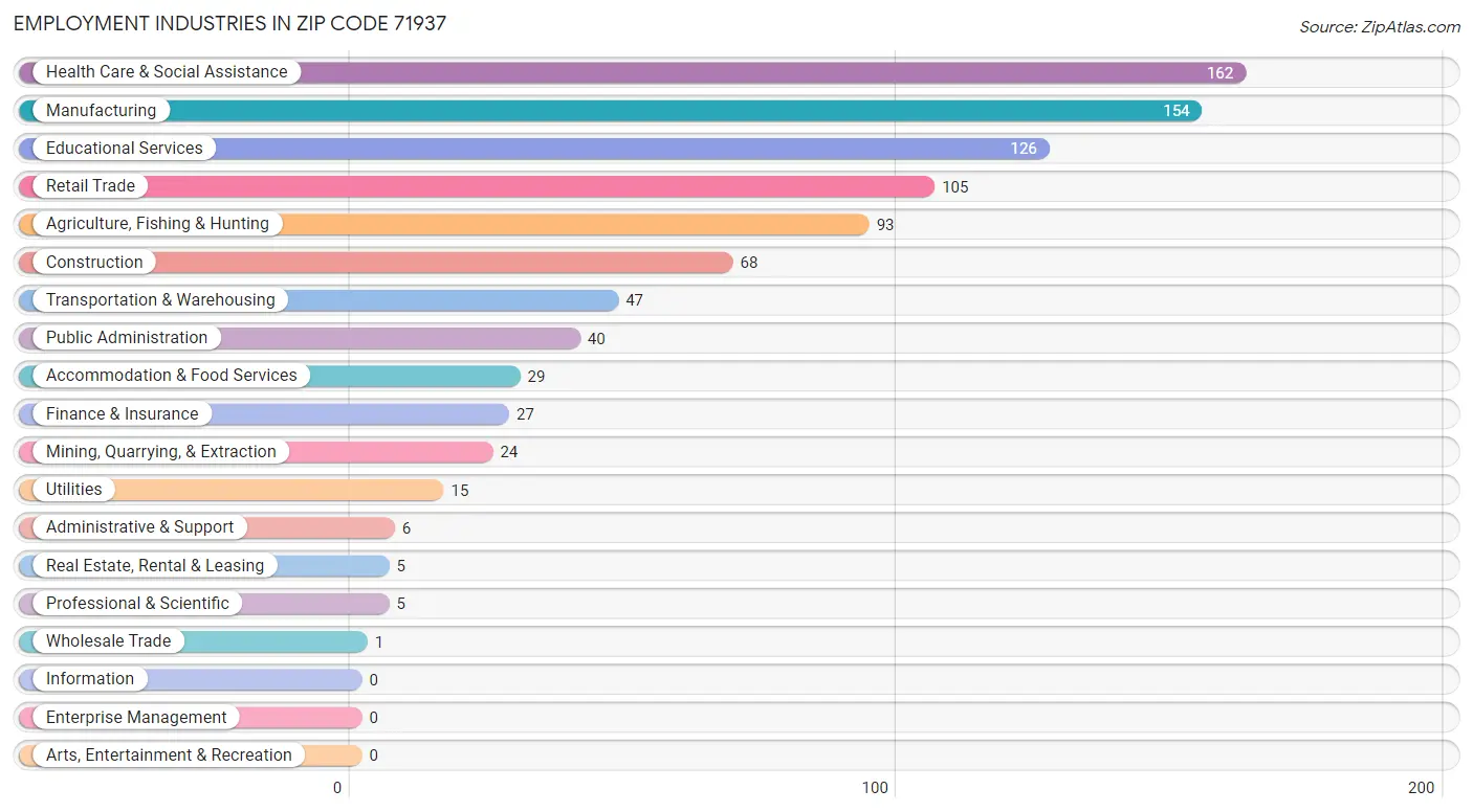 Employment Industries in Zip Code 71937