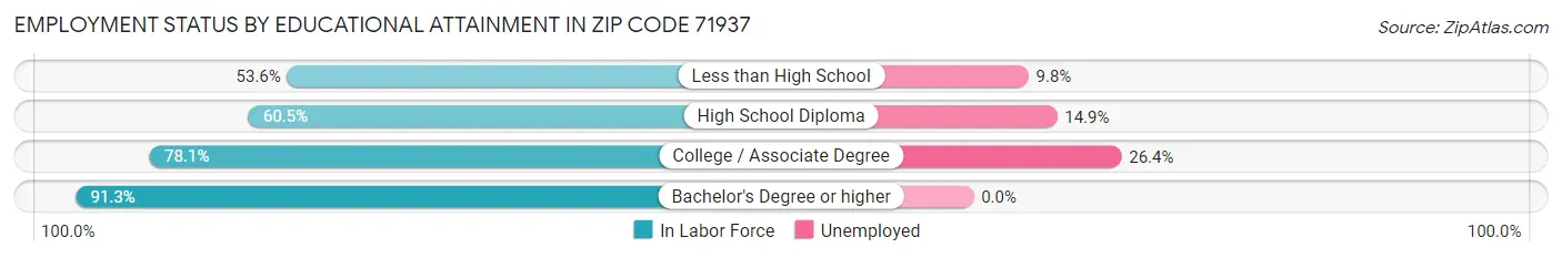 Employment Status by Educational Attainment in Zip Code 71937