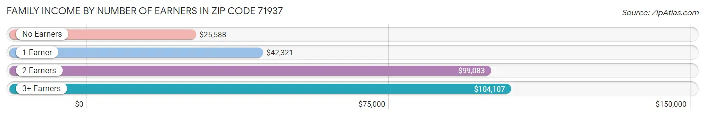 Family Income by Number of Earners in Zip Code 71937