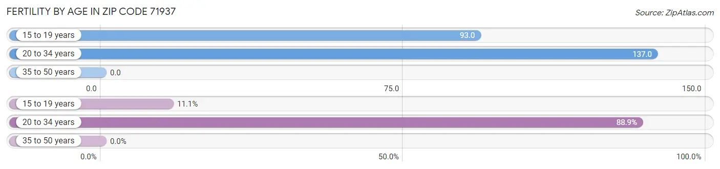 Female Fertility by Age in Zip Code 71937