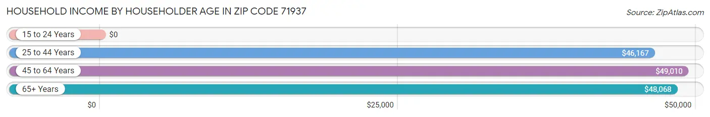 Household Income by Householder Age in Zip Code 71937