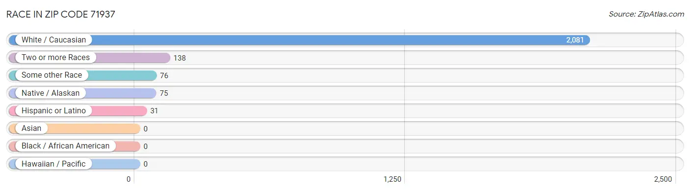 Race in Zip Code 71937