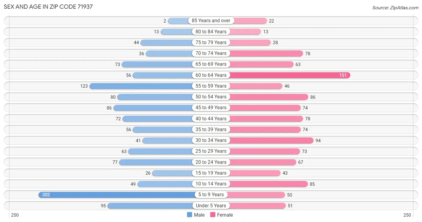 Sex and Age in Zip Code 71937