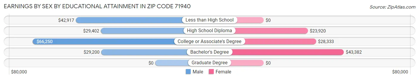 Earnings by Sex by Educational Attainment in Zip Code 71940