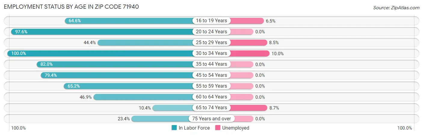Employment Status by Age in Zip Code 71940