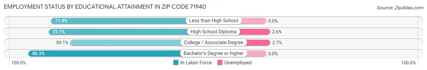 Employment Status by Educational Attainment in Zip Code 71940