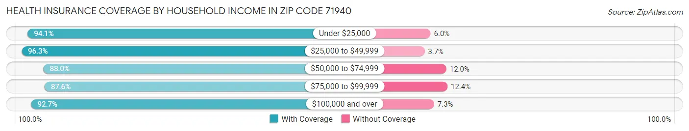 Health Insurance Coverage by Household Income in Zip Code 71940