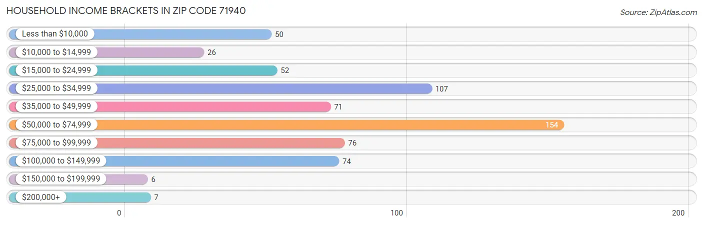 Household Income Brackets in Zip Code 71940