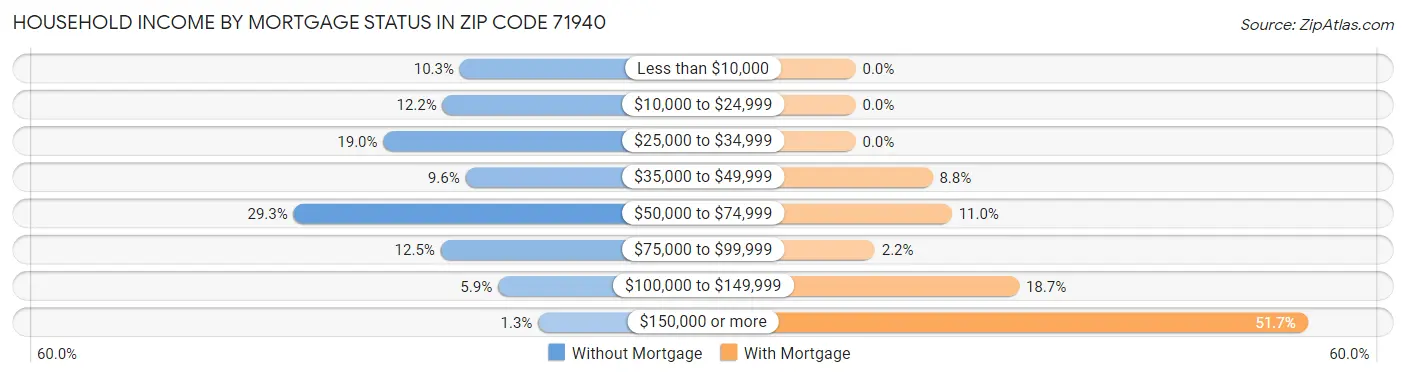 Household Income by Mortgage Status in Zip Code 71940