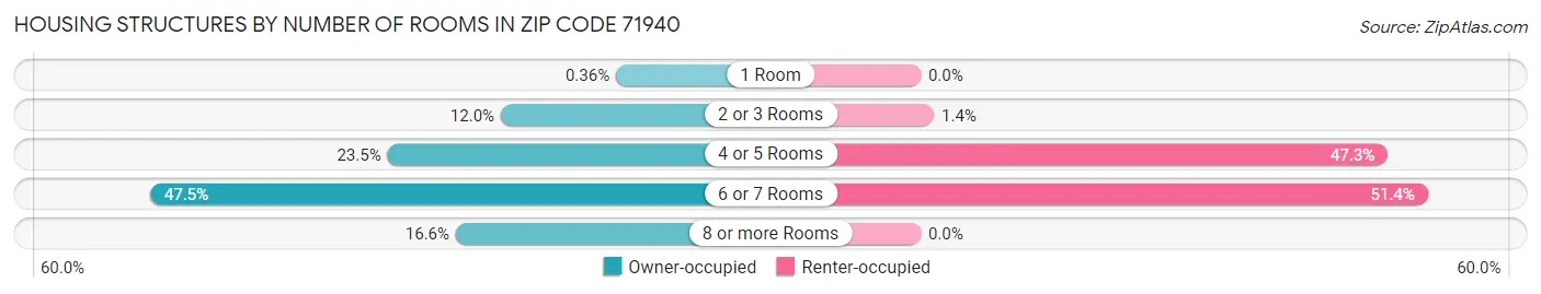 Housing Structures by Number of Rooms in Zip Code 71940