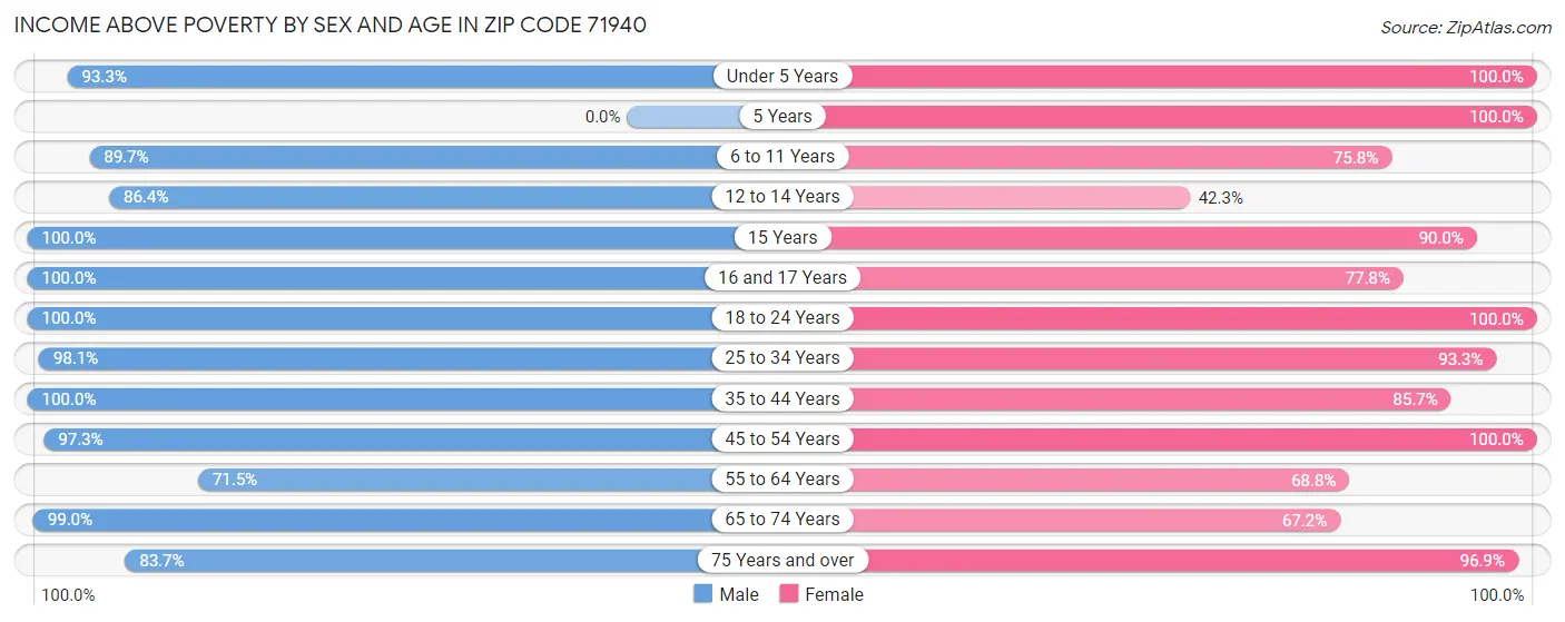 Income Above Poverty by Sex and Age in Zip Code 71940