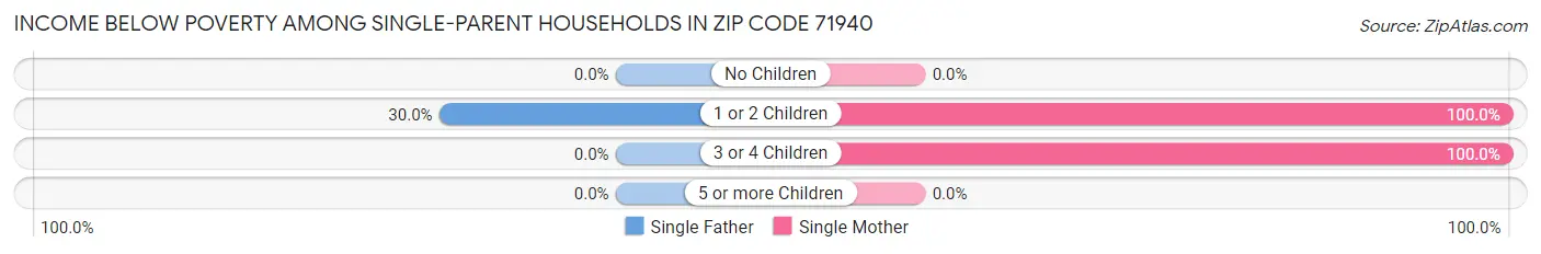 Income Below Poverty Among Single-Parent Households in Zip Code 71940
