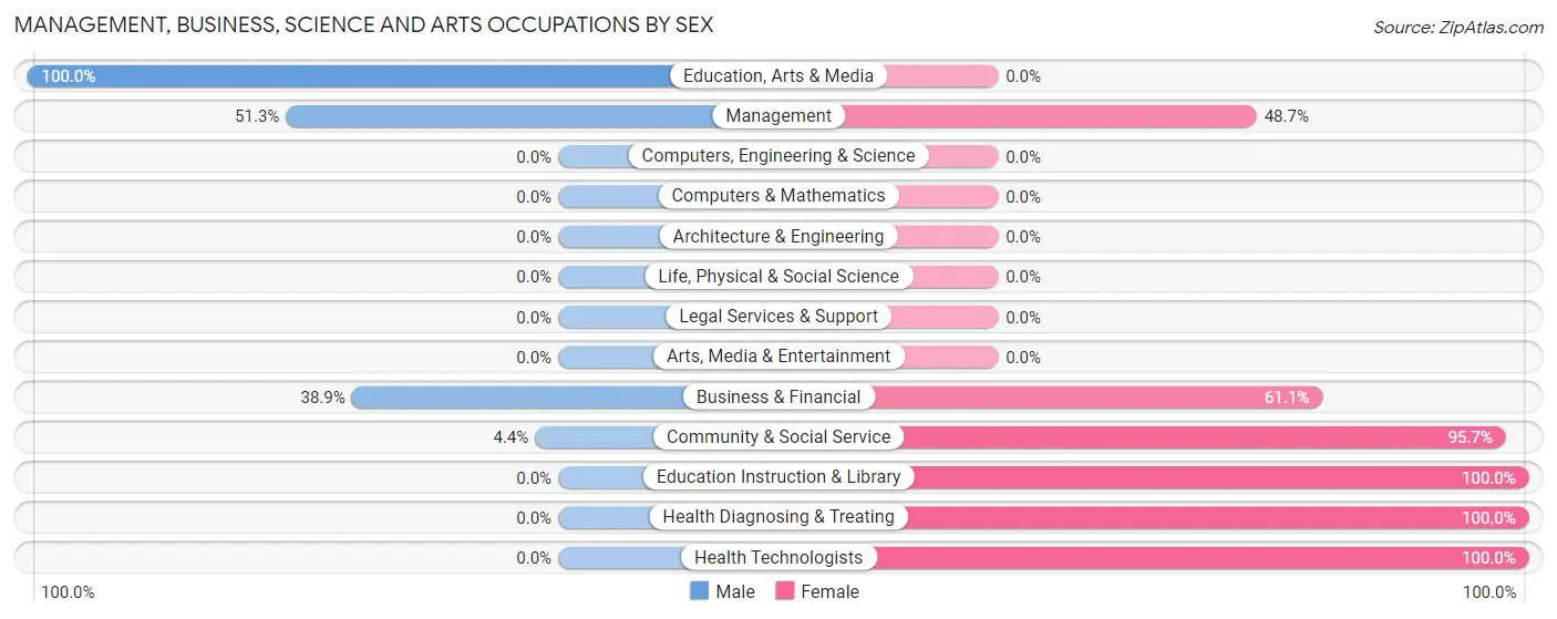 Management, Business, Science and Arts Occupations by Sex in Zip Code 71940