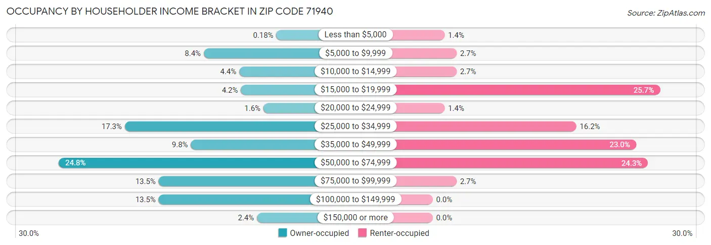 Occupancy by Householder Income Bracket in Zip Code 71940