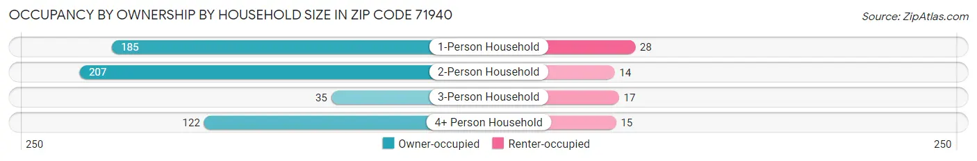 Occupancy by Ownership by Household Size in Zip Code 71940