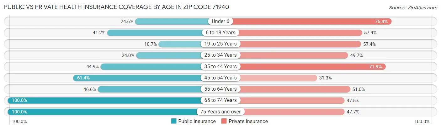 Public vs Private Health Insurance Coverage by Age in Zip Code 71940