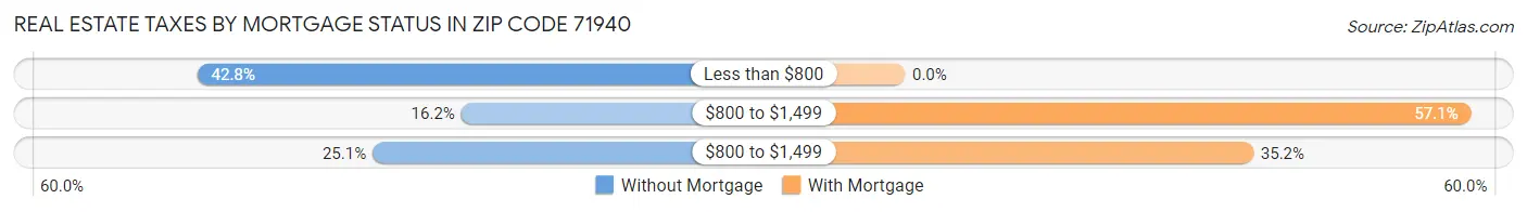 Real Estate Taxes by Mortgage Status in Zip Code 71940