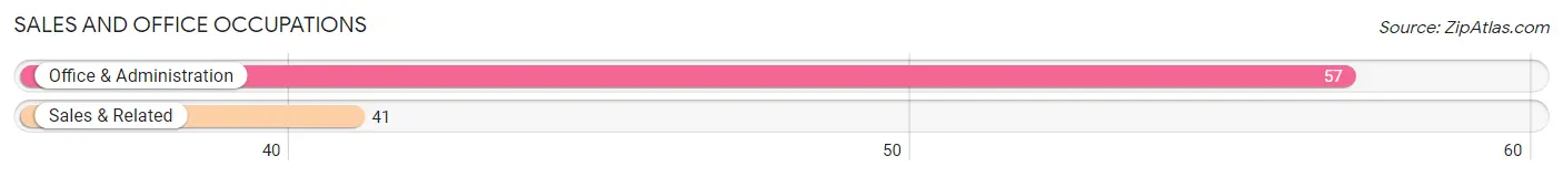 Sales and Office Occupations in Zip Code 71940
