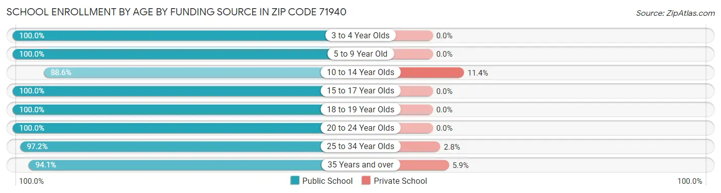 School Enrollment by Age by Funding Source in Zip Code 71940