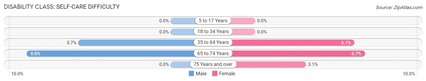 Disability in Zip Code 71940: <span>Self-Care Difficulty</span>