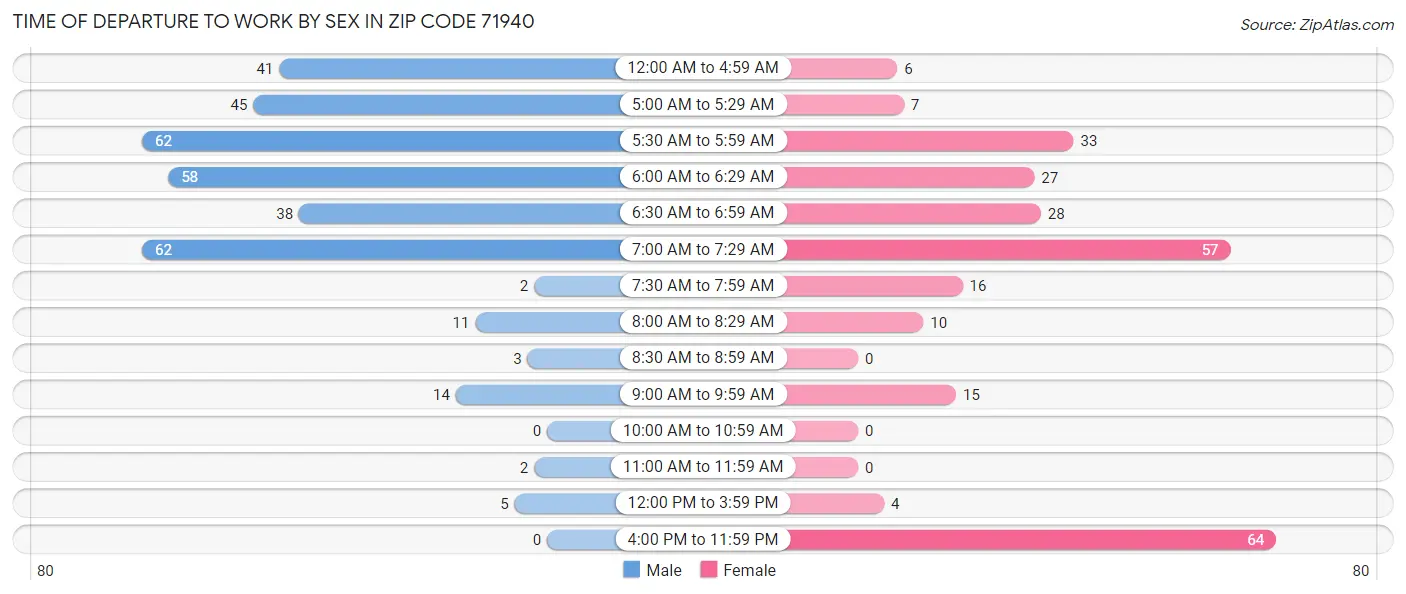 Time of Departure to Work by Sex in Zip Code 71940