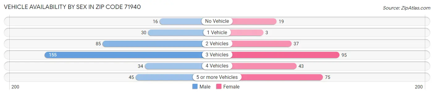 Vehicle Availability by Sex in Zip Code 71940