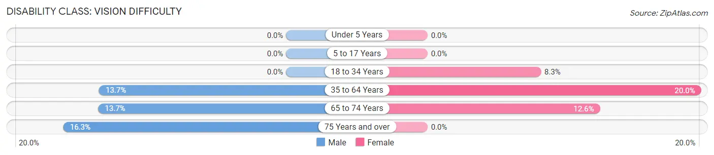 Disability in Zip Code 71940: <span>Vision Difficulty</span>